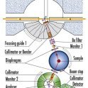 obr. 1 - Schéma trojosého neutronového spektrometru.