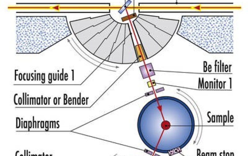 obr. 1 - Schéma trojosého neutronového spektrometru.